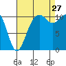 Point Defiance tide chart for Tuesday, August 27, 2024