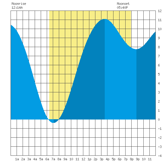 Point Defiance tide chart for Wednesday, August 28, 2024