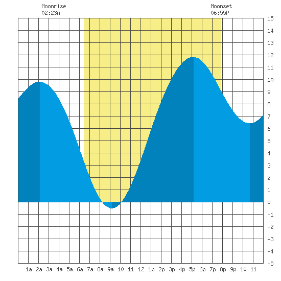 Point Defiance tide chart for Friday, August 30, 2024