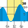 Point Defiance tide chart for Friday, August 30, 2024