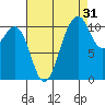 Point Defiance tide chart for Saturday, August 31, 2024
