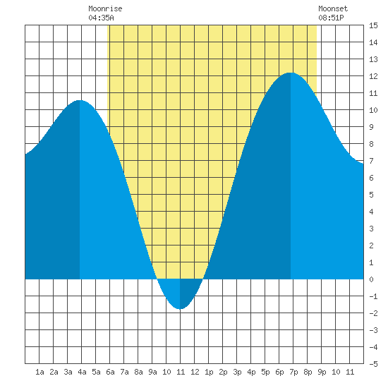 Point Defiance tide chart for Saturday, August 3, 2024