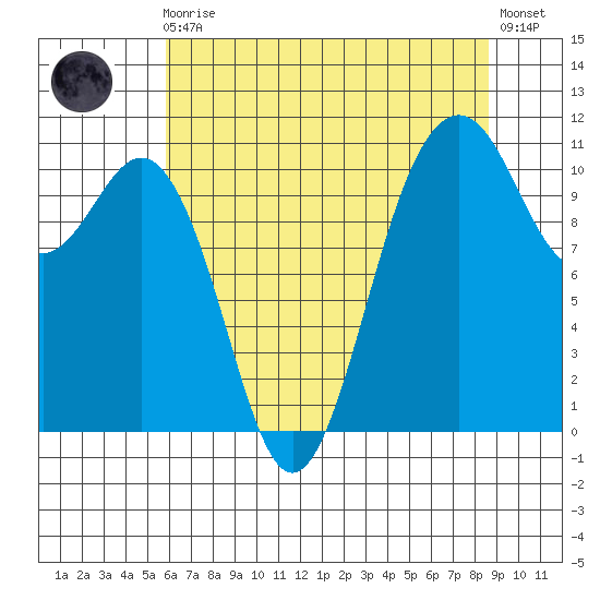 Point Defiance tide chart for Sunday, August 4, 2024