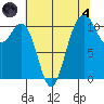 Point Defiance tide chart for Sunday, August 4, 2024