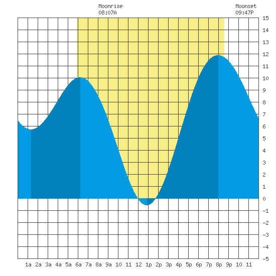 Point Defiance tide chart for Tuesday, August 6, 2024