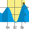 Point Defiance tide chart for Tuesday, August 6, 2024