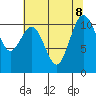 Point Defiance tide chart for Thursday, August 8, 2024