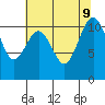 Point Defiance tide chart for Friday, August 9, 2024