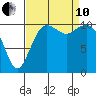 Point Defiance tide chart for Tuesday, September 10, 2024