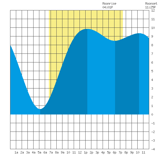 Point Defiance tide chart for Wednesday, September 11, 2024