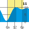Point Defiance tide chart for Wednesday, September 11, 2024