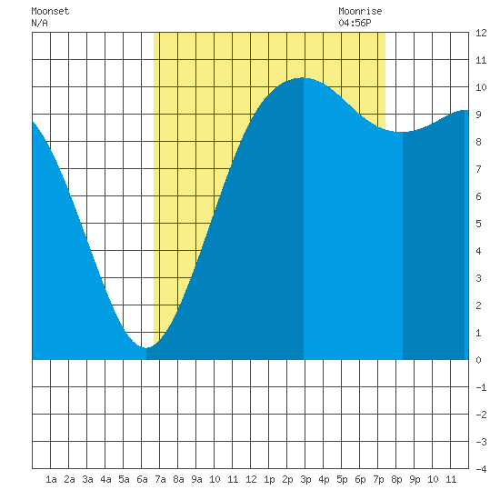 Point Defiance tide chart for Thursday, September 12, 2024