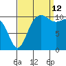 Point Defiance tide chart for Thursday, September 12, 2024