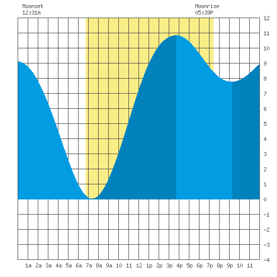 Point Defiance tide chart for Friday, September 13, 2024