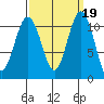 Point Defiance tide chart for Thursday, September 19, 2024
