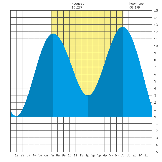 Point Defiance tide chart for Friday, September 20, 2024
