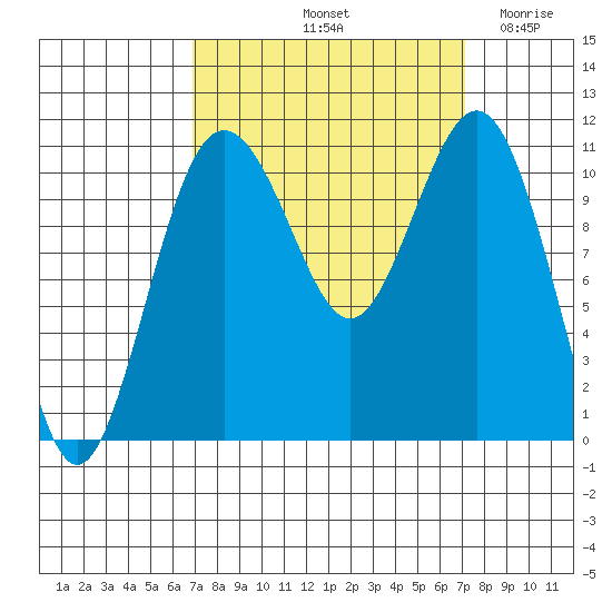 Point Defiance tide chart for Saturday, September 21, 2024