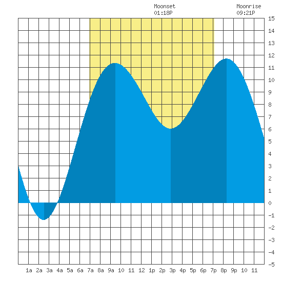 Point Defiance tide chart for Sunday, September 22, 2024
