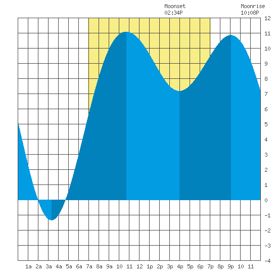 Point Defiance tide chart for Monday, September 23, 2024