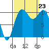 Point Defiance tide chart for Monday, September 23, 2024