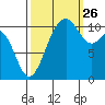 Point Defiance tide chart for Thursday, September 26, 2024