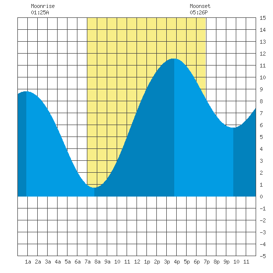 Point Defiance tide chart for Friday, September 27, 2024