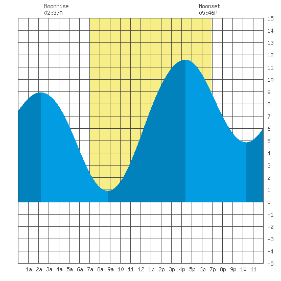Point Defiance tide chart for Saturday, September 28, 2024