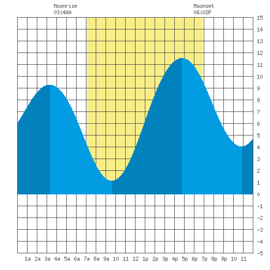 Point Defiance tide chart for Sunday, September 29, 2024