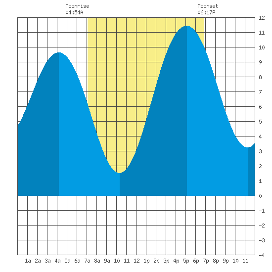 Point Defiance tide chart for Monday, September 30, 2024