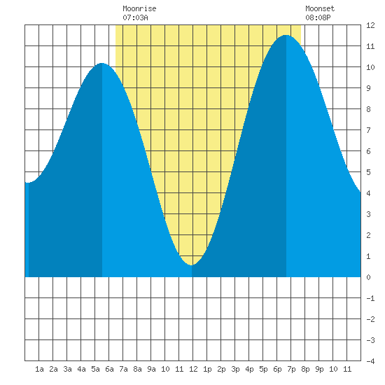Point Defiance tide chart for Tuesday, September 3, 2024