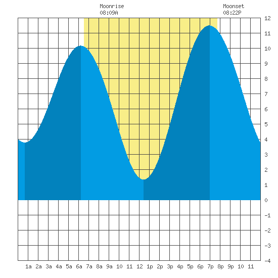 Point Defiance tide chart for Wednesday, September 4, 2024