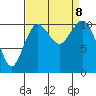 Point Defiance tide chart for Sunday, September 8, 2024