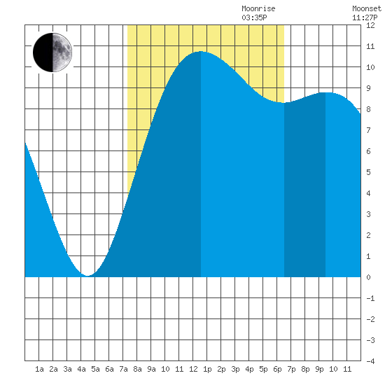 Point Defiance tide chart for Thursday, October 10, 2024