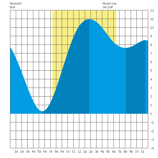 Point Defiance tide chart for Friday, October 11, 2024