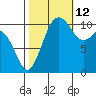 Point Defiance tide chart for Saturday, October 12, 2024