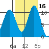 Point Defiance tide chart for Wednesday, October 16, 2024