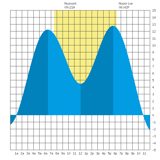 Point Defiance tide chart for Friday, October 18, 2024