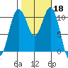 Point Defiance tide chart for Friday, October 18, 2024