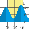 Point Defiance tide chart for Tuesday, October 1, 2024