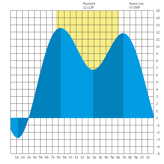 Point Defiance tide chart for Sunday, October 20, 2024