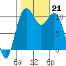 Point Defiance tide chart for Monday, October 21, 2024