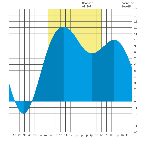 Point Defiance tide chart for Tuesday, October 22, 2024