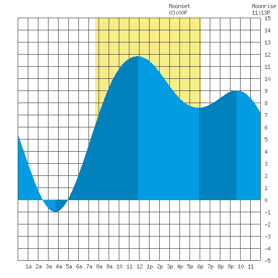 Point Defiance tide chart for Wednesday, October 23, 2024