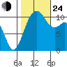 Point Defiance tide chart for Thursday, October 24, 2024