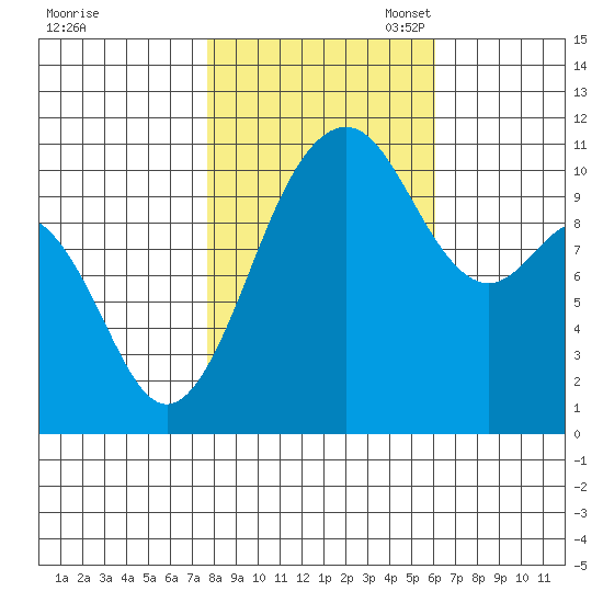 Point Defiance tide chart for Friday, October 25, 2024
