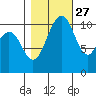 Point Defiance tide chart for Sunday, October 27, 2024