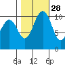 Point Defiance tide chart for Monday, October 28, 2024