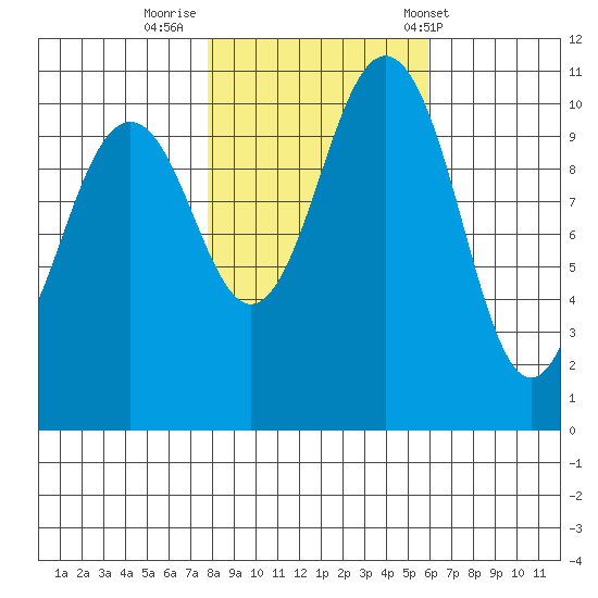 Point Defiance tide chart for Tuesday, October 29, 2024