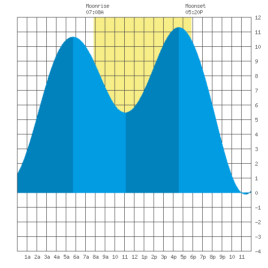 Point Defiance tide chart for Thursday, October 31, 2024