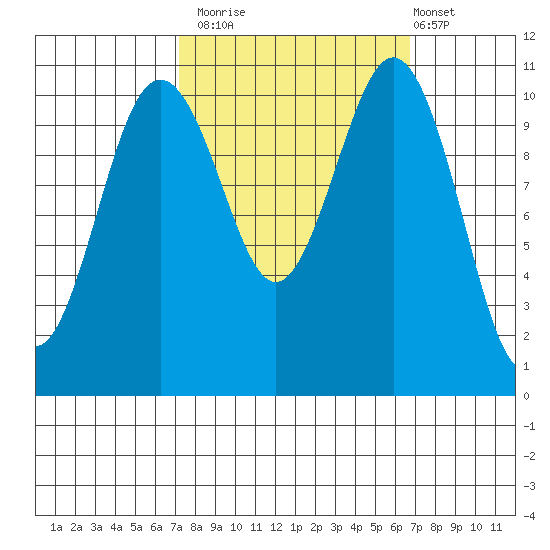 Point Defiance tide chart for Thursday, October 3, 2024